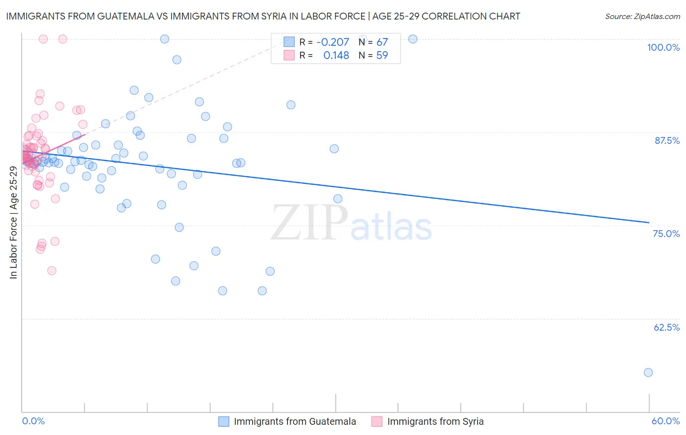 Immigrants from Guatemala vs Immigrants from Syria In Labor Force | Age 25-29