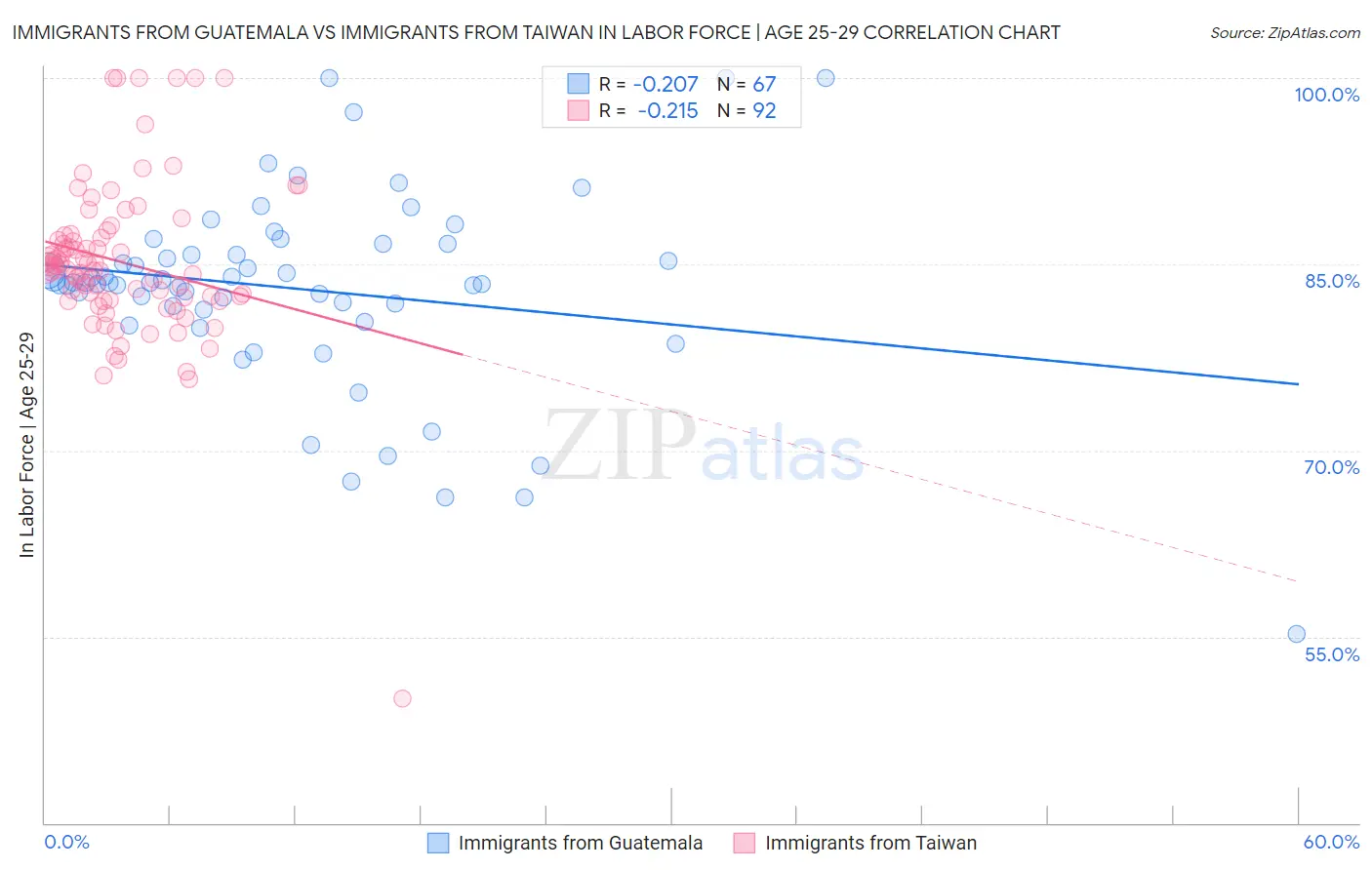 Immigrants from Guatemala vs Immigrants from Taiwan In Labor Force | Age 25-29