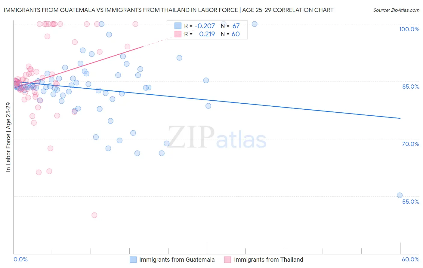 Immigrants from Guatemala vs Immigrants from Thailand In Labor Force | Age 25-29