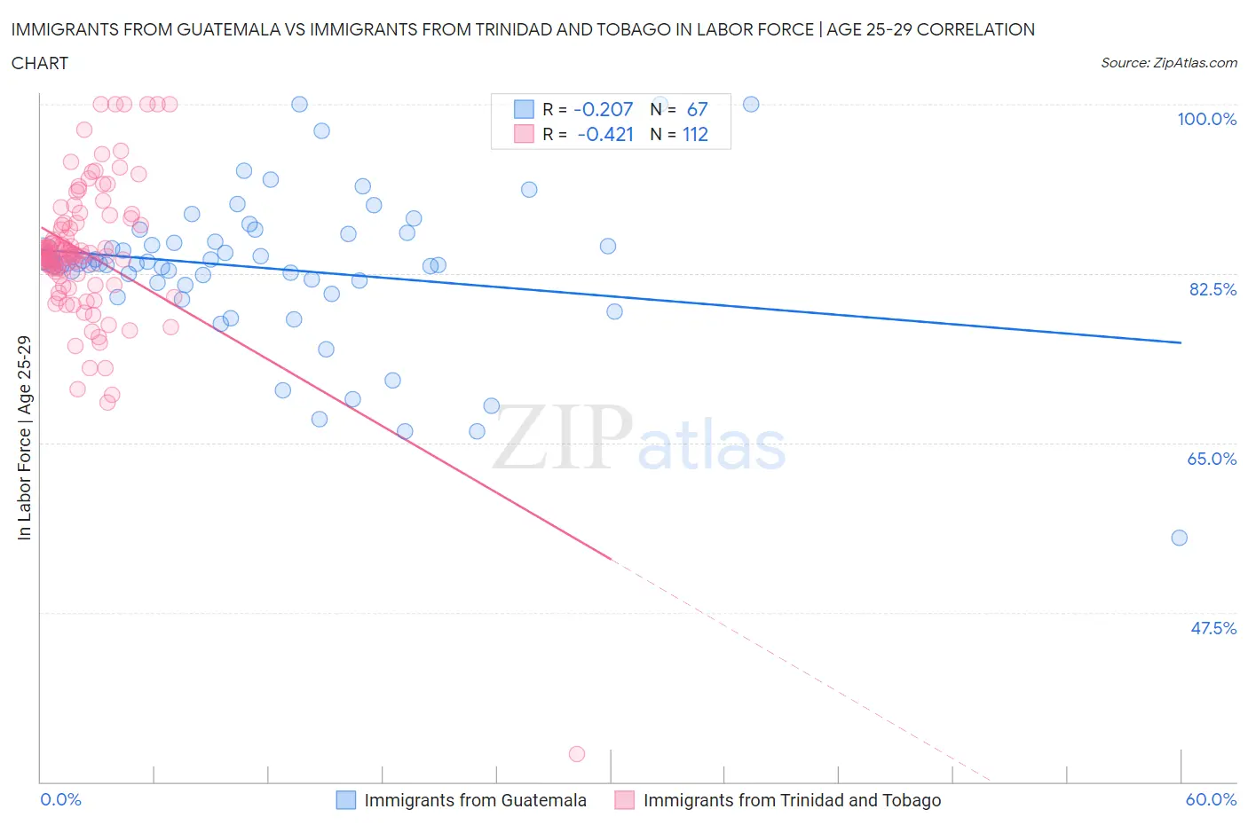 Immigrants from Guatemala vs Immigrants from Trinidad and Tobago In Labor Force | Age 25-29