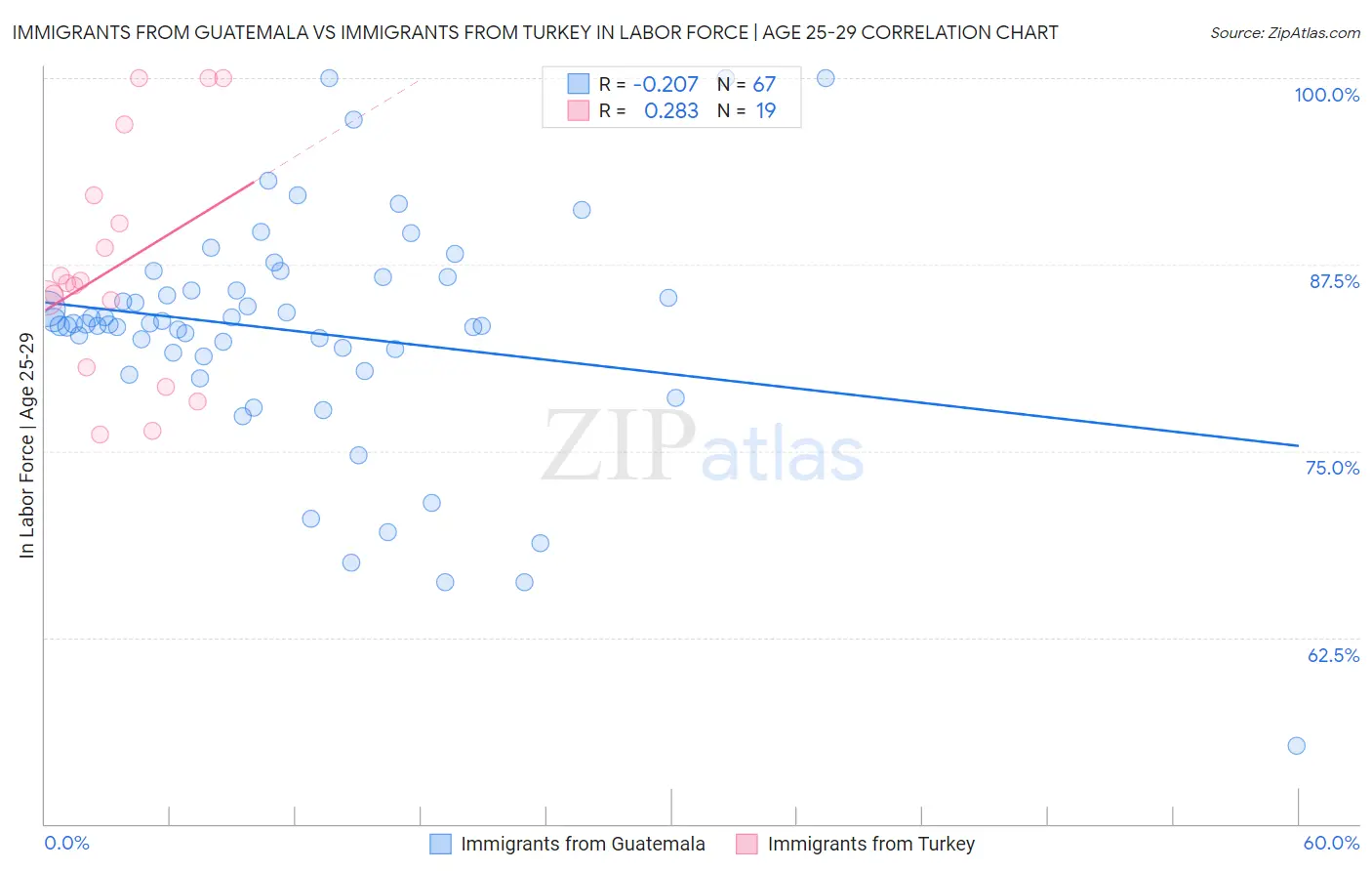 Immigrants from Guatemala vs Immigrants from Turkey In Labor Force | Age 25-29