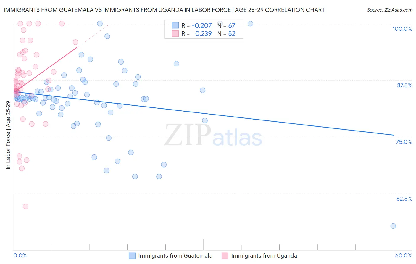 Immigrants from Guatemala vs Immigrants from Uganda In Labor Force | Age 25-29