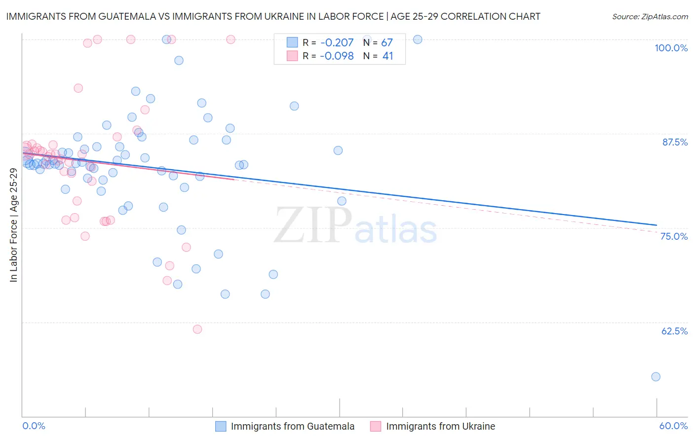 Immigrants from Guatemala vs Immigrants from Ukraine In Labor Force | Age 25-29