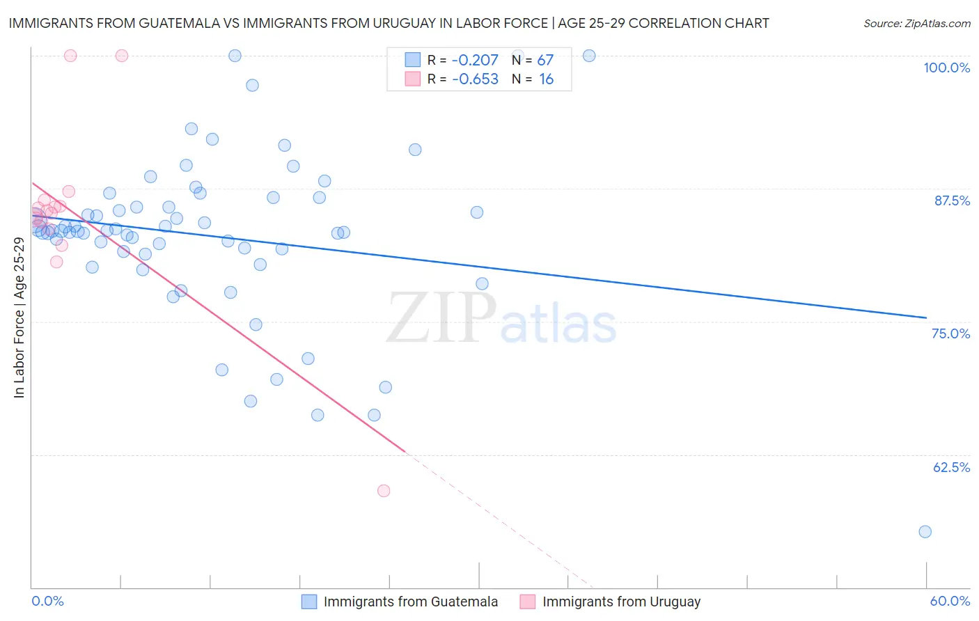 Immigrants from Guatemala vs Immigrants from Uruguay In Labor Force | Age 25-29