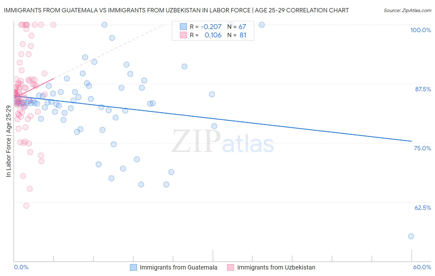 Immigrants from Guatemala vs Immigrants from Uzbekistan In Labor Force | Age 25-29