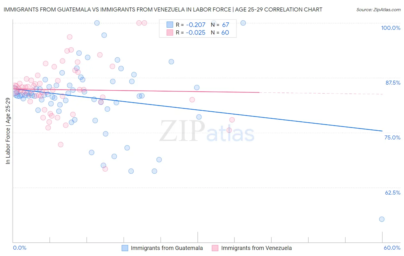 Immigrants from Guatemala vs Immigrants from Venezuela In Labor Force | Age 25-29