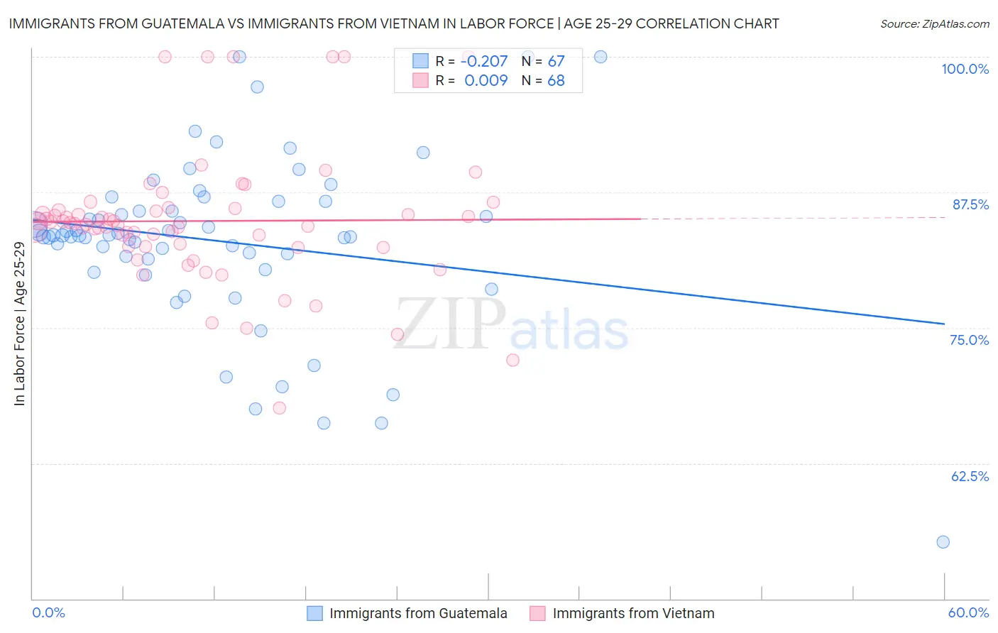 Immigrants from Guatemala vs Immigrants from Vietnam In Labor Force | Age 25-29