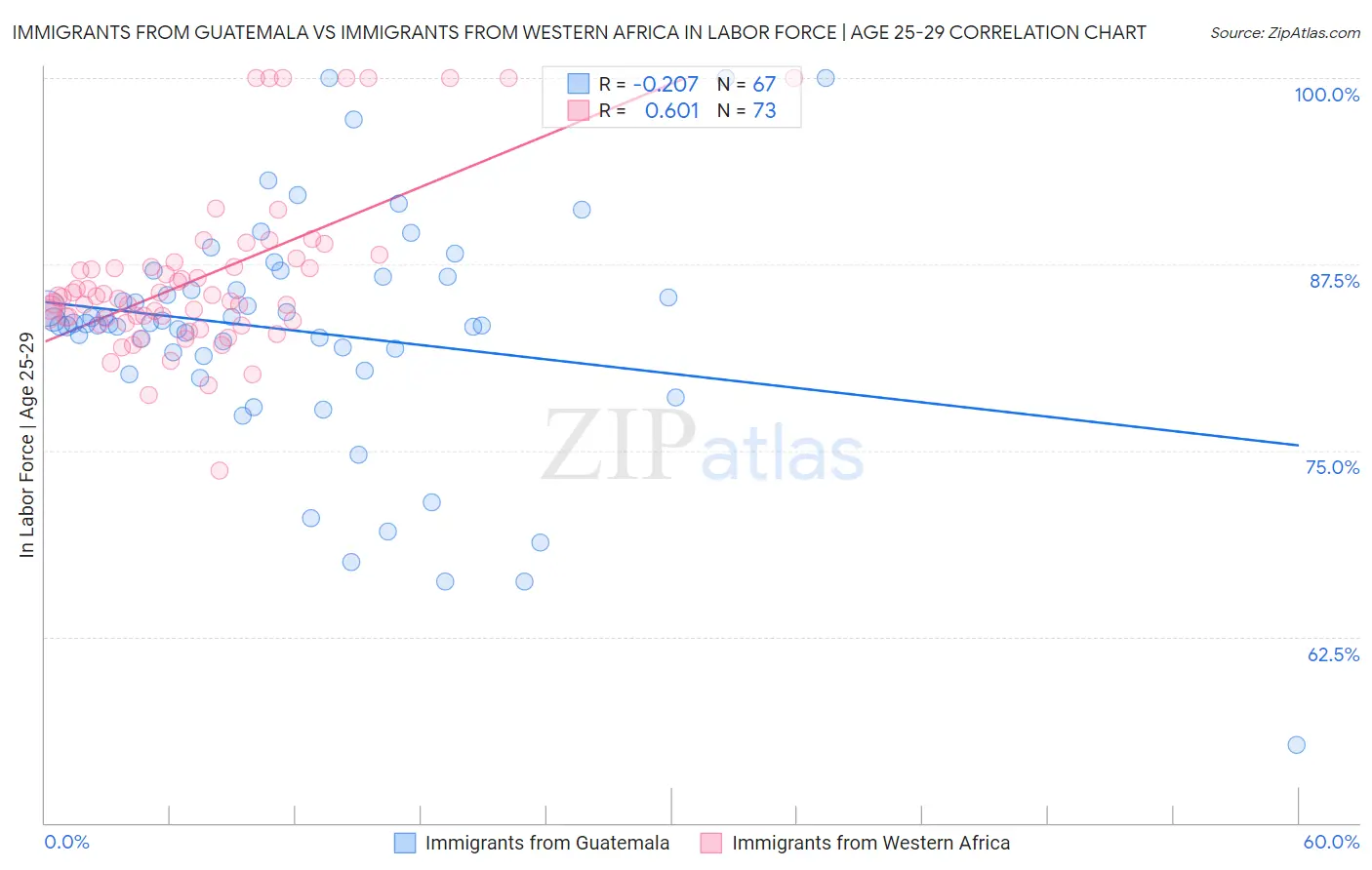 Immigrants from Guatemala vs Immigrants from Western Africa In Labor Force | Age 25-29