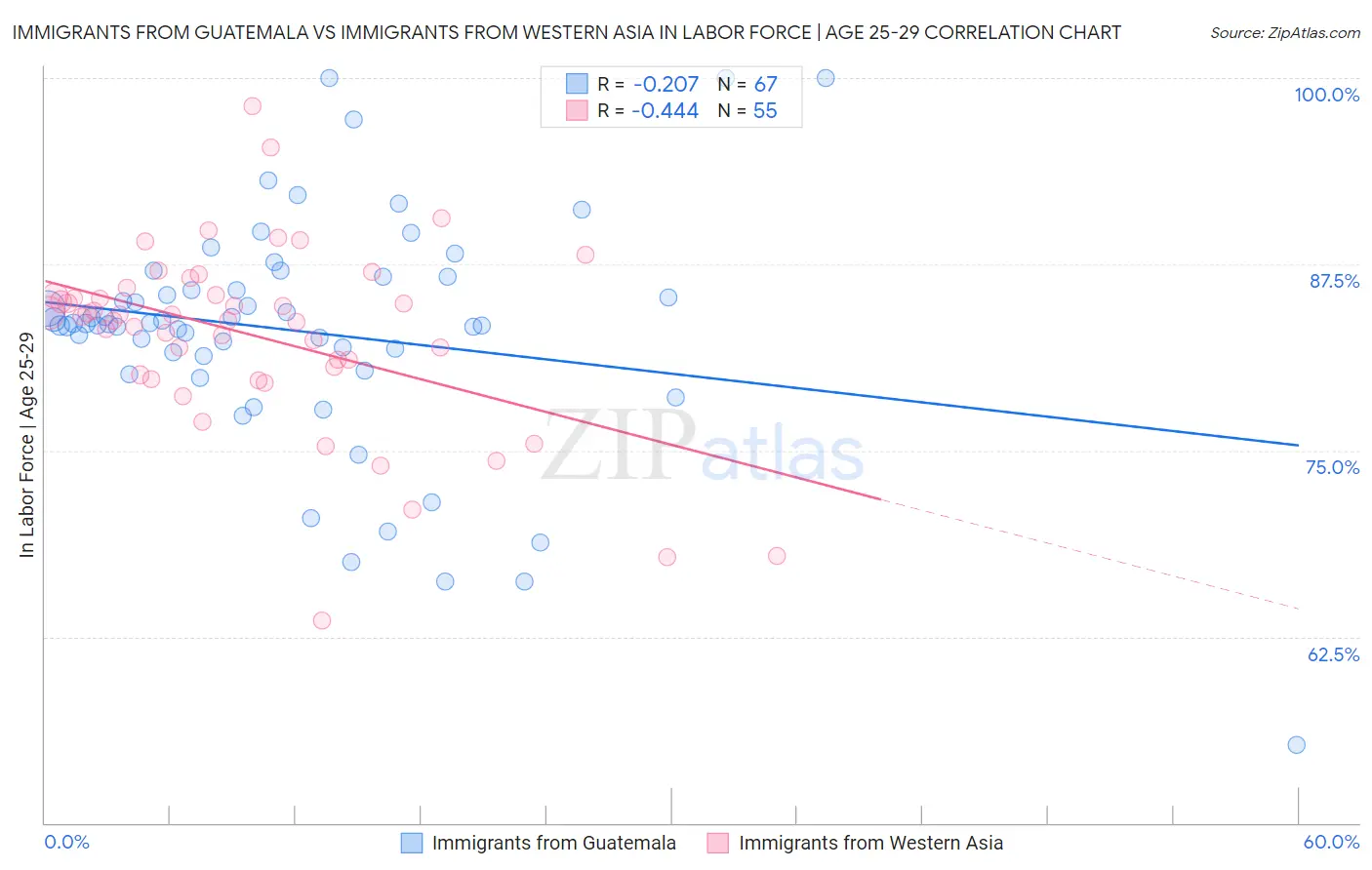 Immigrants from Guatemala vs Immigrants from Western Asia In Labor Force | Age 25-29