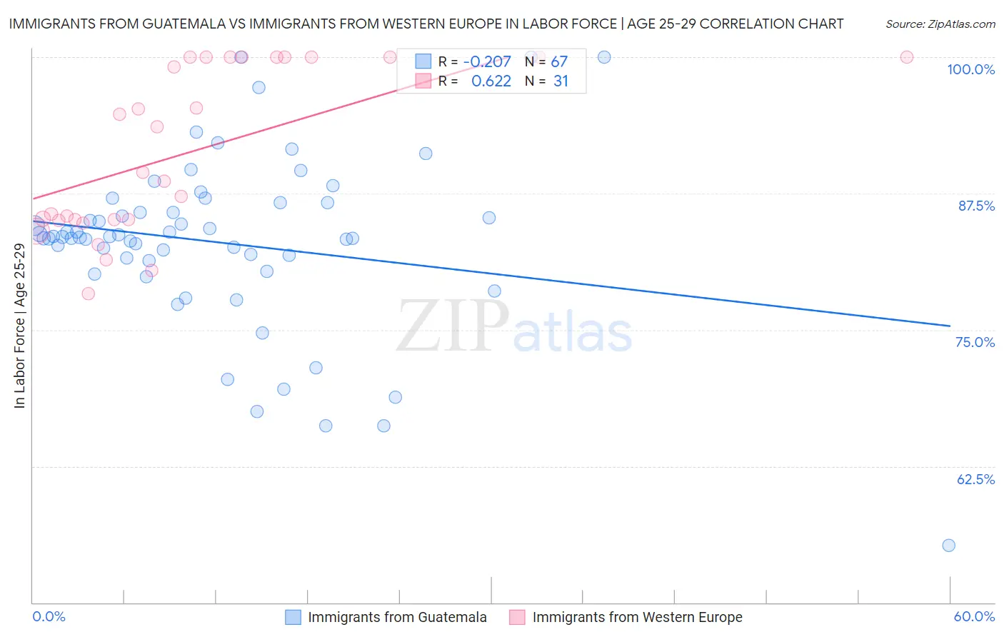 Immigrants from Guatemala vs Immigrants from Western Europe In Labor Force | Age 25-29