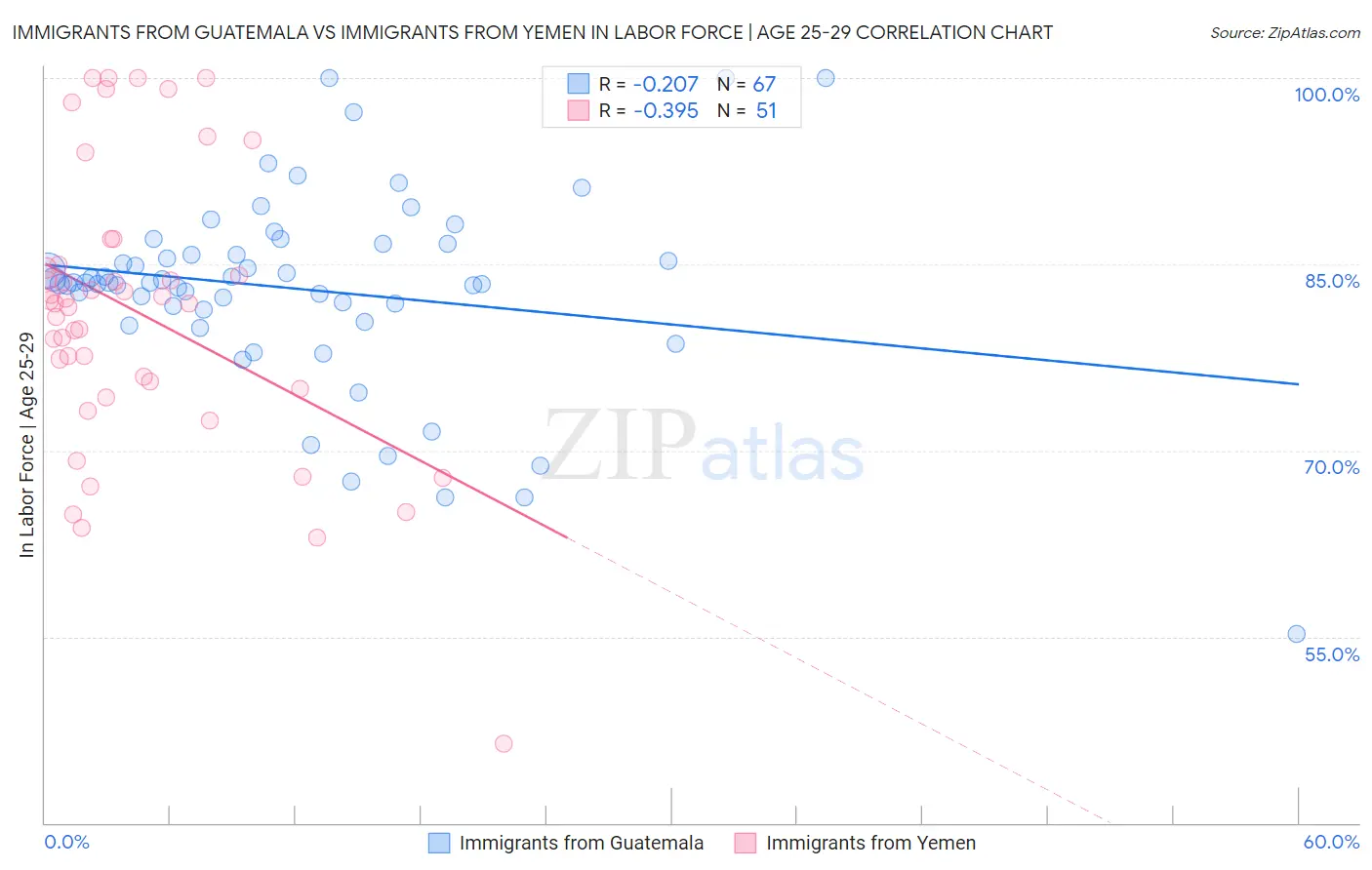 Immigrants from Guatemala vs Immigrants from Yemen In Labor Force | Age 25-29