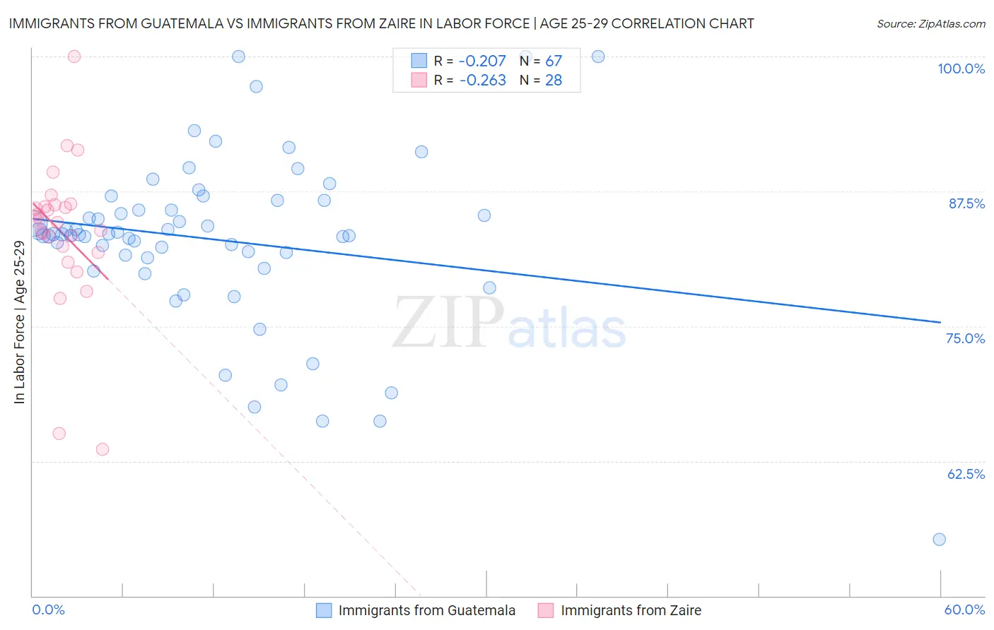 Immigrants from Guatemala vs Immigrants from Zaire In Labor Force | Age 25-29