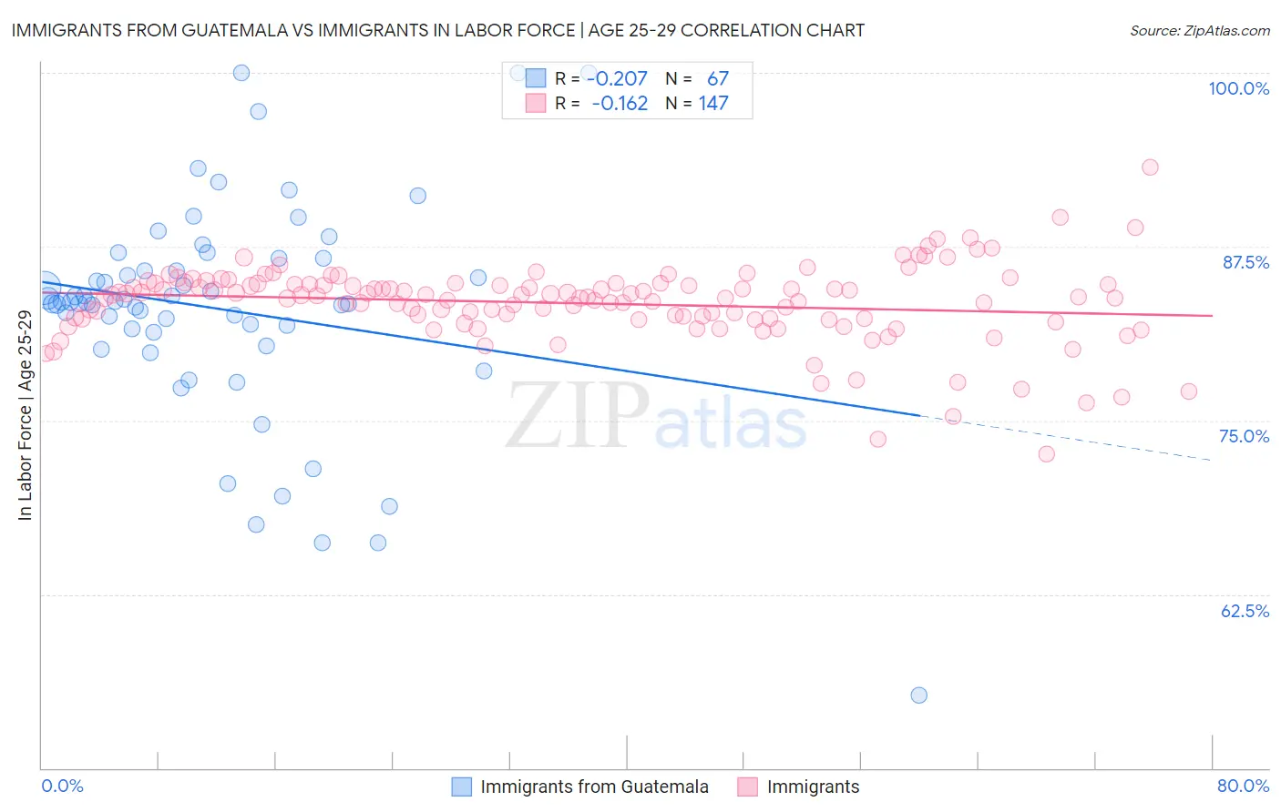 Immigrants from Guatemala vs Immigrants In Labor Force | Age 25-29