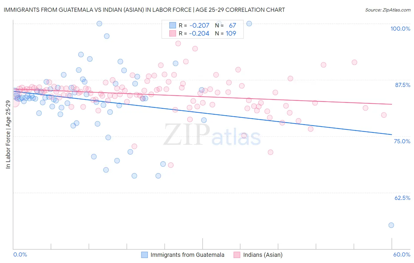 Immigrants from Guatemala vs Indian (Asian) In Labor Force | Age 25-29