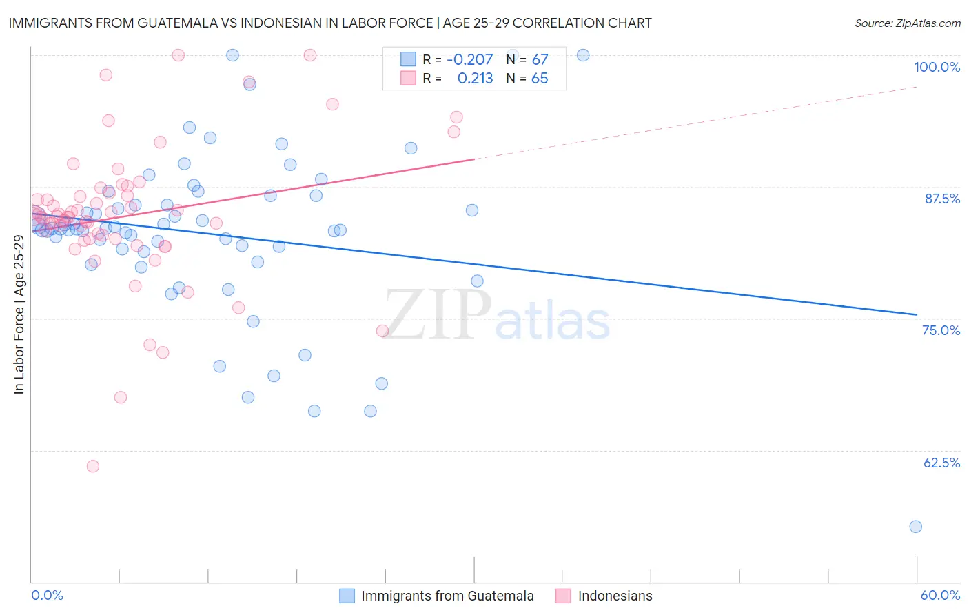 Immigrants from Guatemala vs Indonesian In Labor Force | Age 25-29