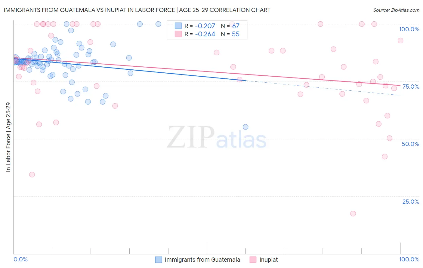 Immigrants from Guatemala vs Inupiat In Labor Force | Age 25-29