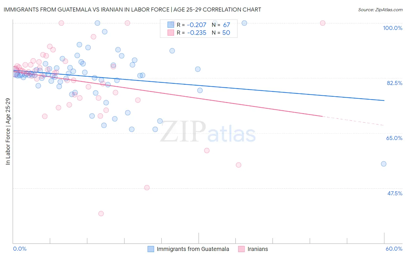 Immigrants from Guatemala vs Iranian In Labor Force | Age 25-29