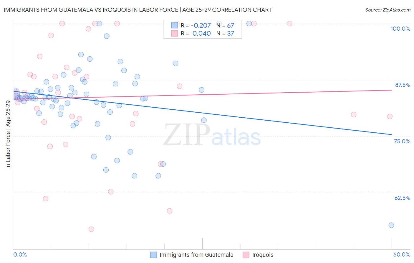 Immigrants from Guatemala vs Iroquois In Labor Force | Age 25-29