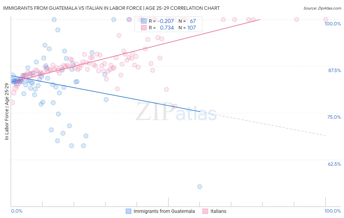 Immigrants from Guatemala vs Italian In Labor Force | Age 25-29