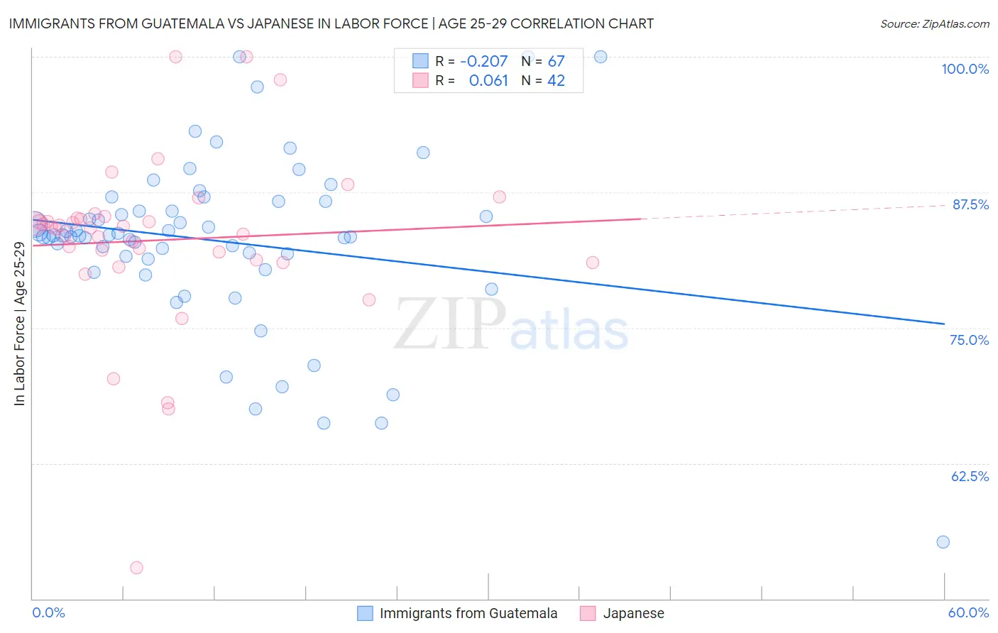 Immigrants from Guatemala vs Japanese In Labor Force | Age 25-29