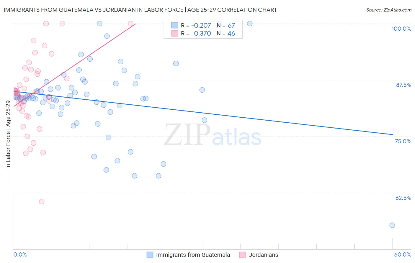 Immigrants from Guatemala vs Jordanian In Labor Force | Age 25-29