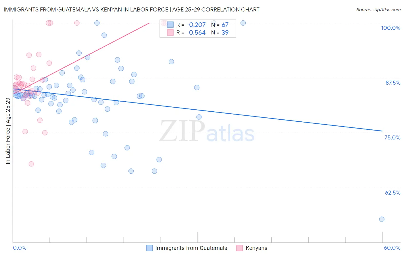 Immigrants from Guatemala vs Kenyan In Labor Force | Age 25-29