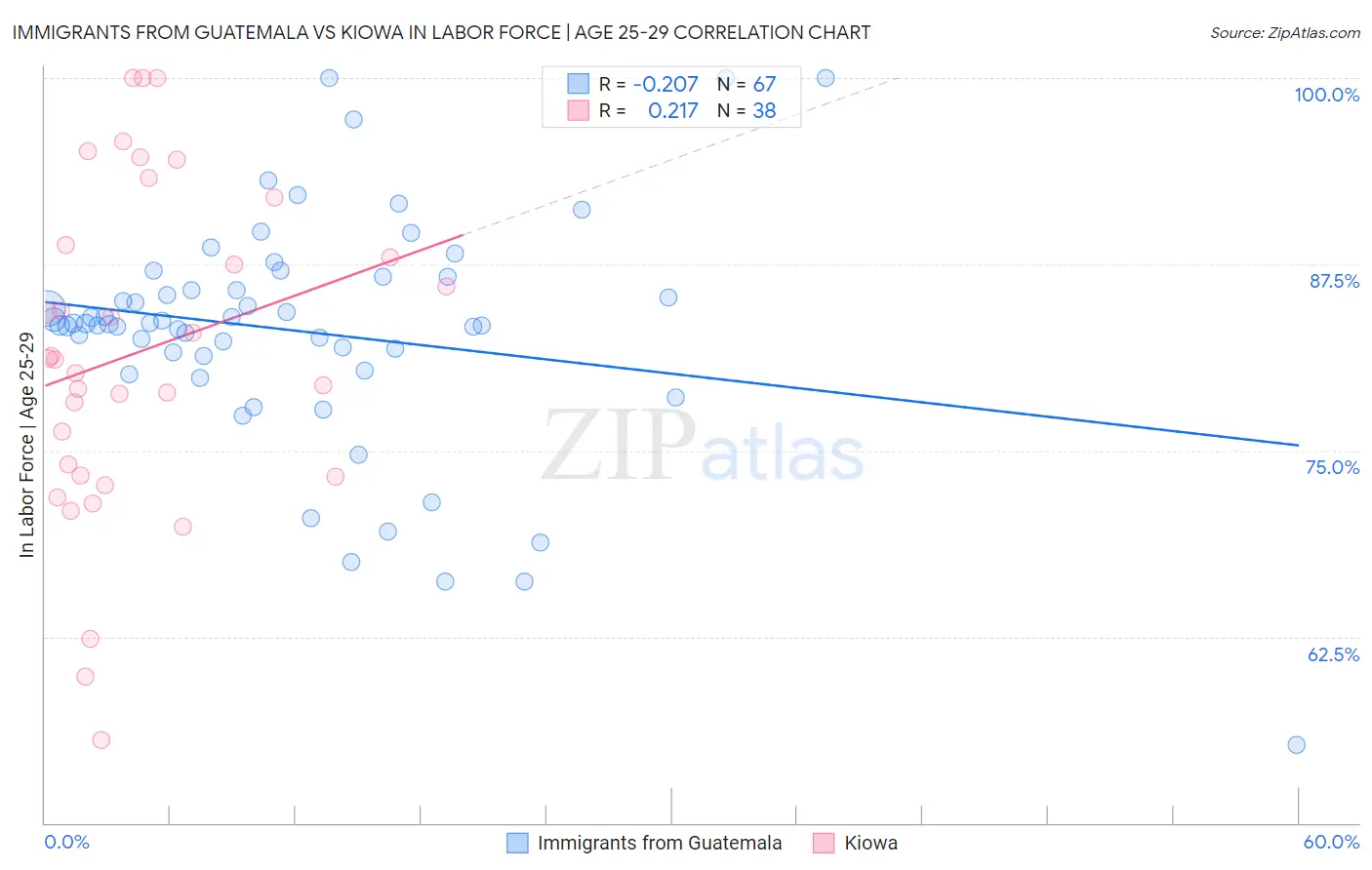 Immigrants from Guatemala vs Kiowa In Labor Force | Age 25-29