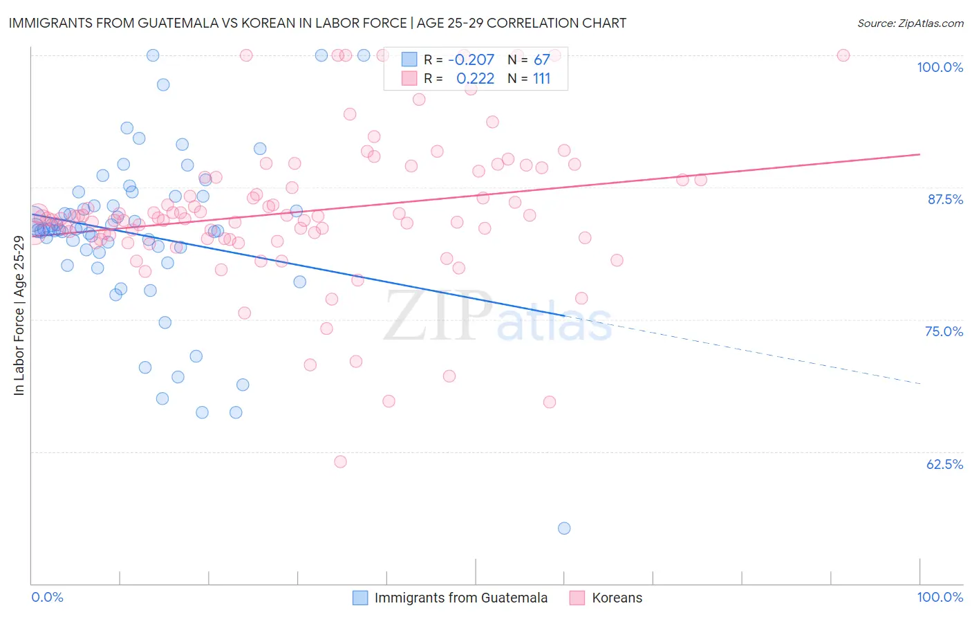 Immigrants from Guatemala vs Korean In Labor Force | Age 25-29