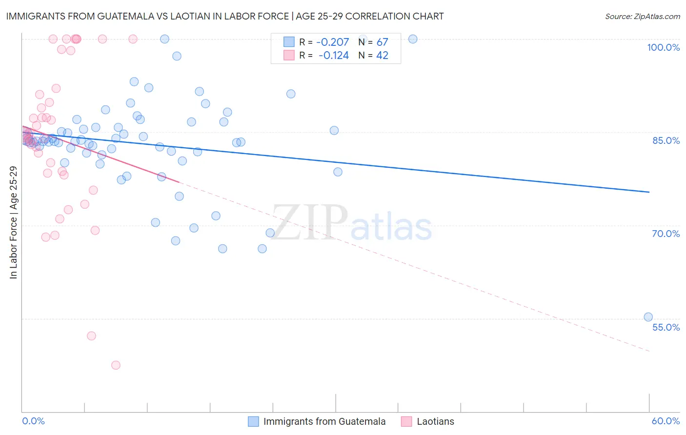 Immigrants from Guatemala vs Laotian In Labor Force | Age 25-29
