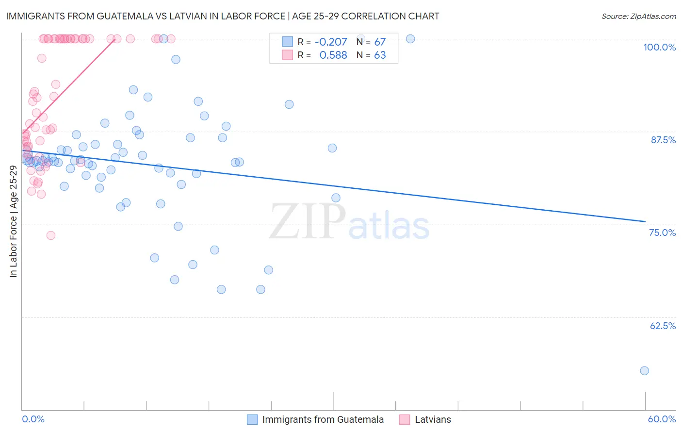 Immigrants from Guatemala vs Latvian In Labor Force | Age 25-29