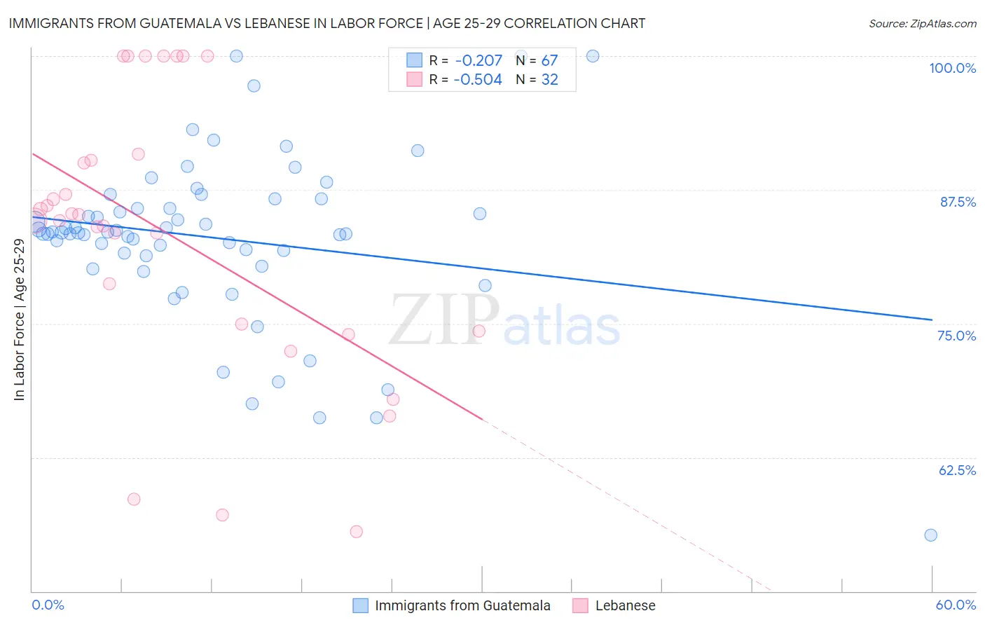 Immigrants from Guatemala vs Lebanese In Labor Force | Age 25-29