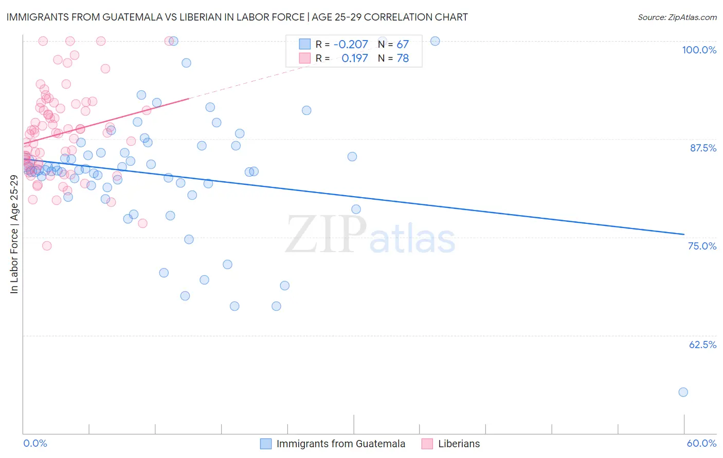 Immigrants from Guatemala vs Liberian In Labor Force | Age 25-29