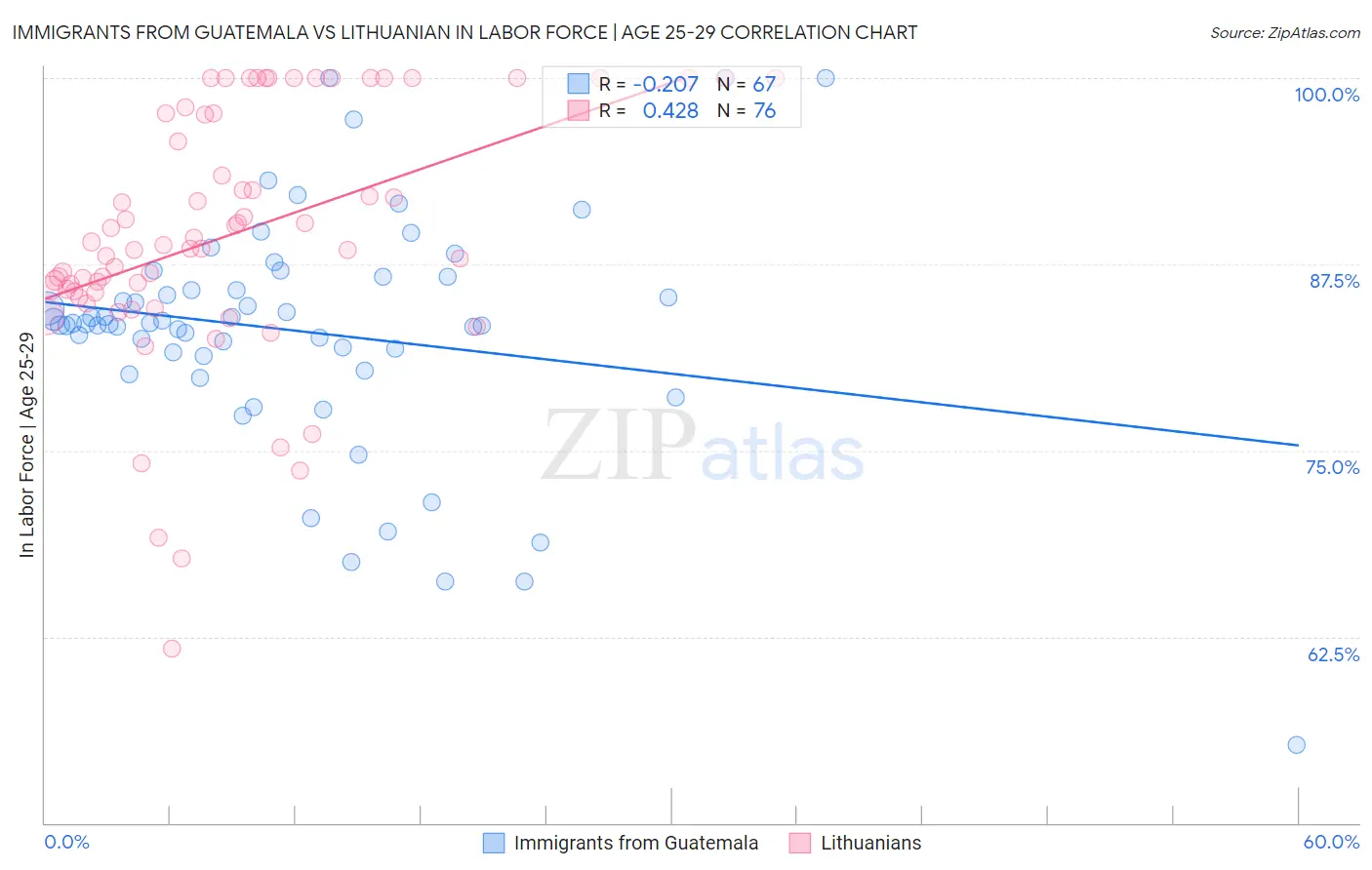 Immigrants from Guatemala vs Lithuanian In Labor Force | Age 25-29