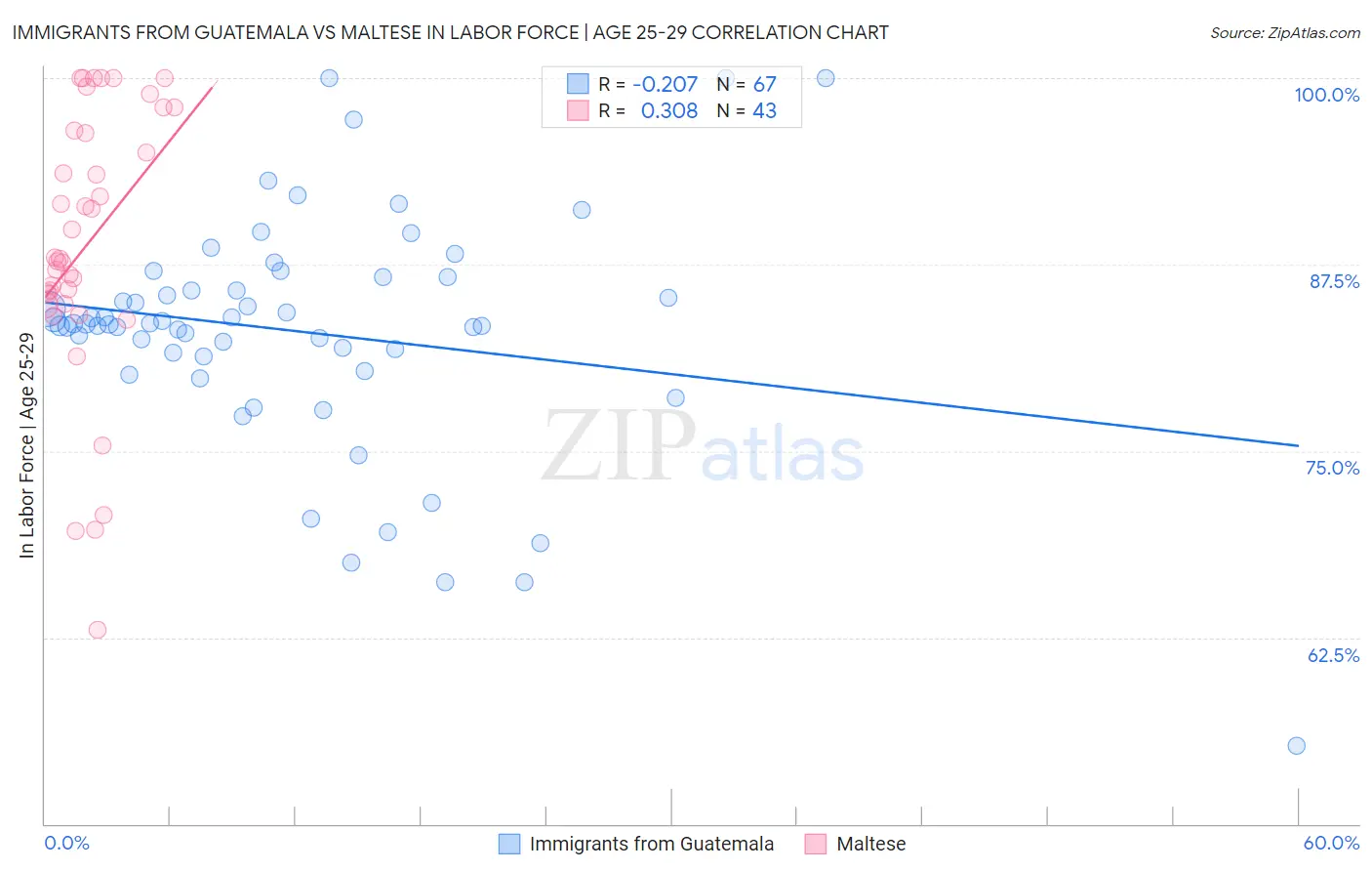 Immigrants from Guatemala vs Maltese In Labor Force | Age 25-29