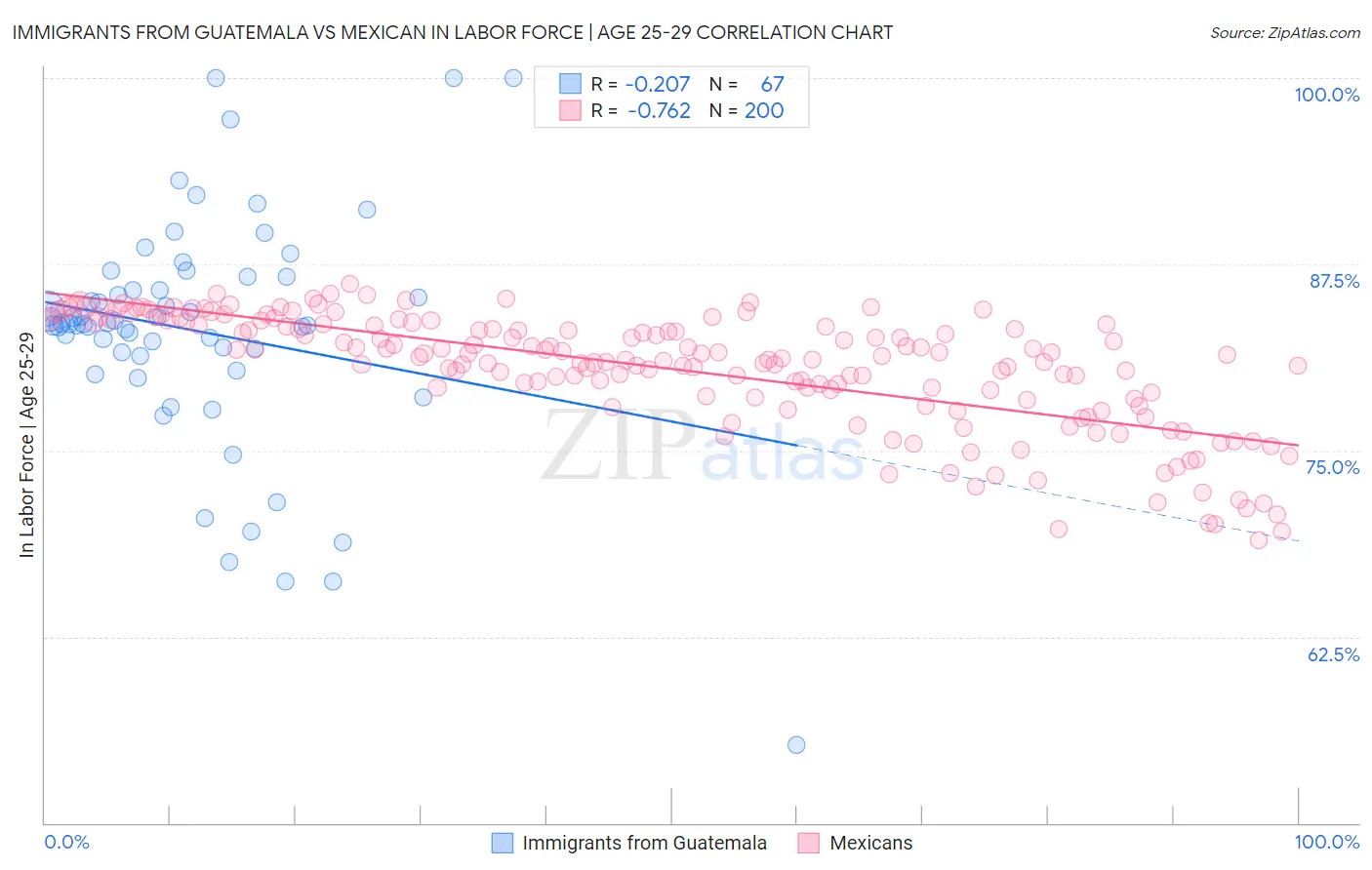 Immigrants from Guatemala vs Mexican In Labor Force | Age 25-29
