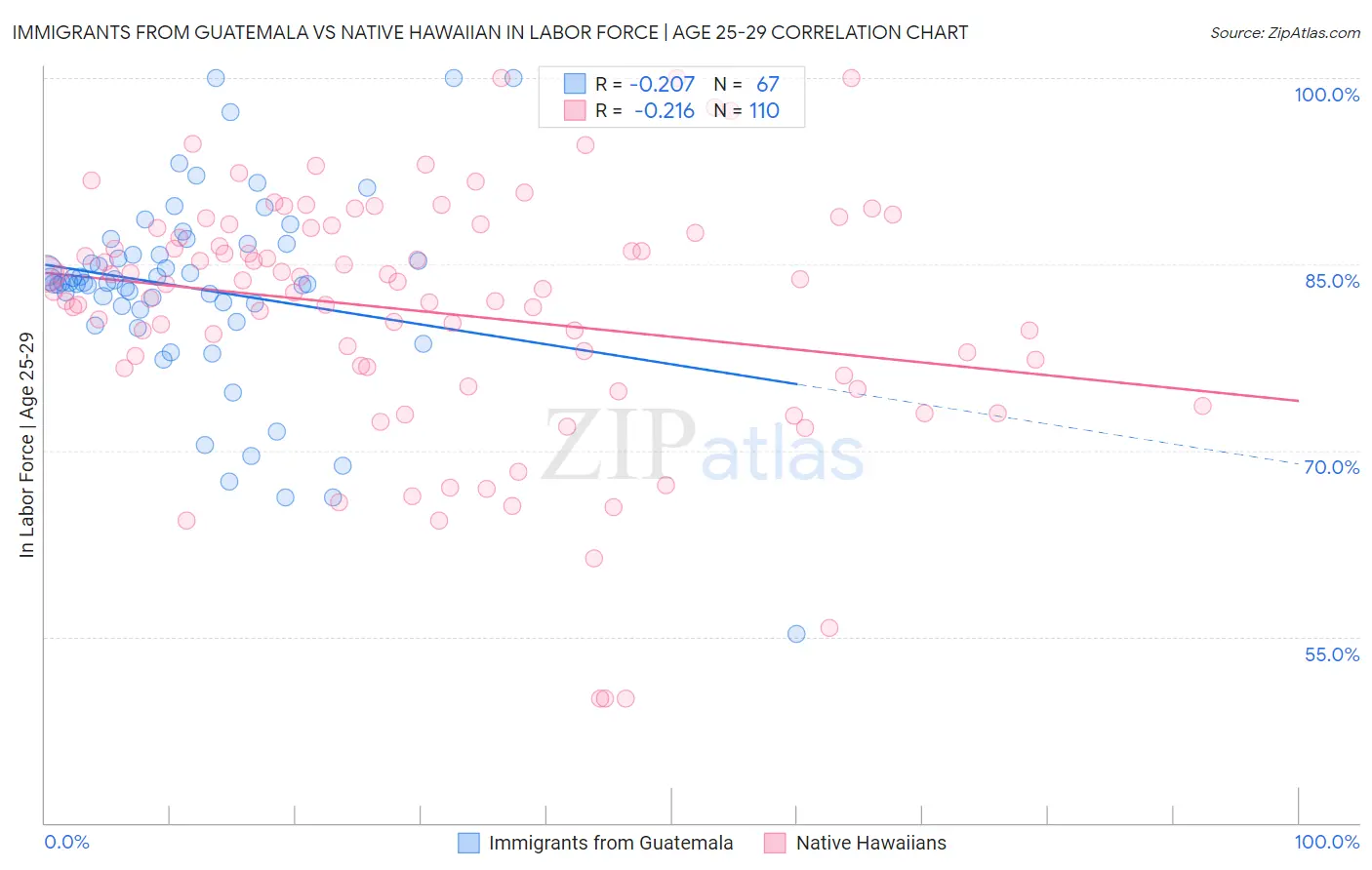 Immigrants from Guatemala vs Native Hawaiian In Labor Force | Age 25-29