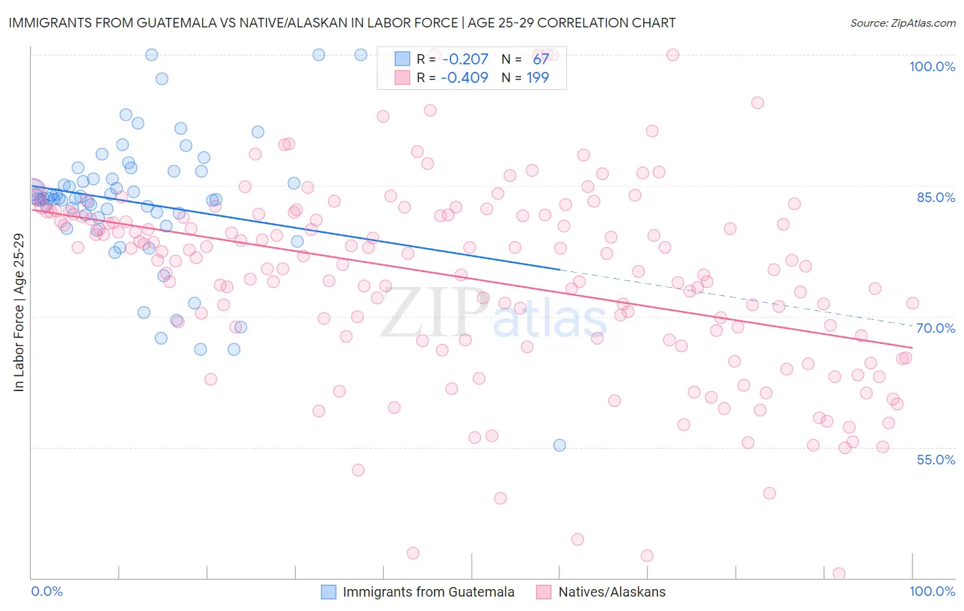 Immigrants from Guatemala vs Native/Alaskan In Labor Force | Age 25-29