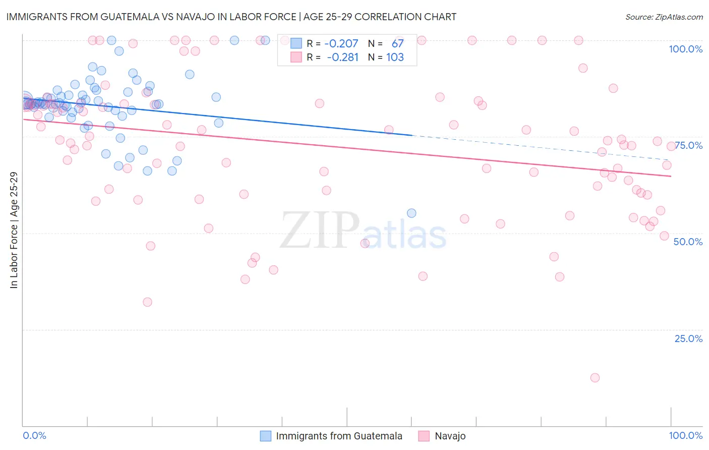 Immigrants from Guatemala vs Navajo In Labor Force | Age 25-29