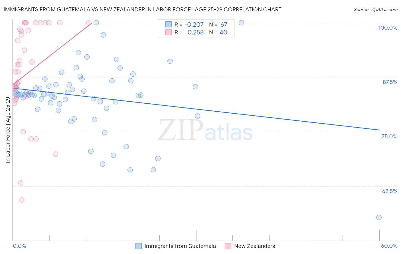 Immigrants from Guatemala vs New Zealander In Labor Force | Age 25-29