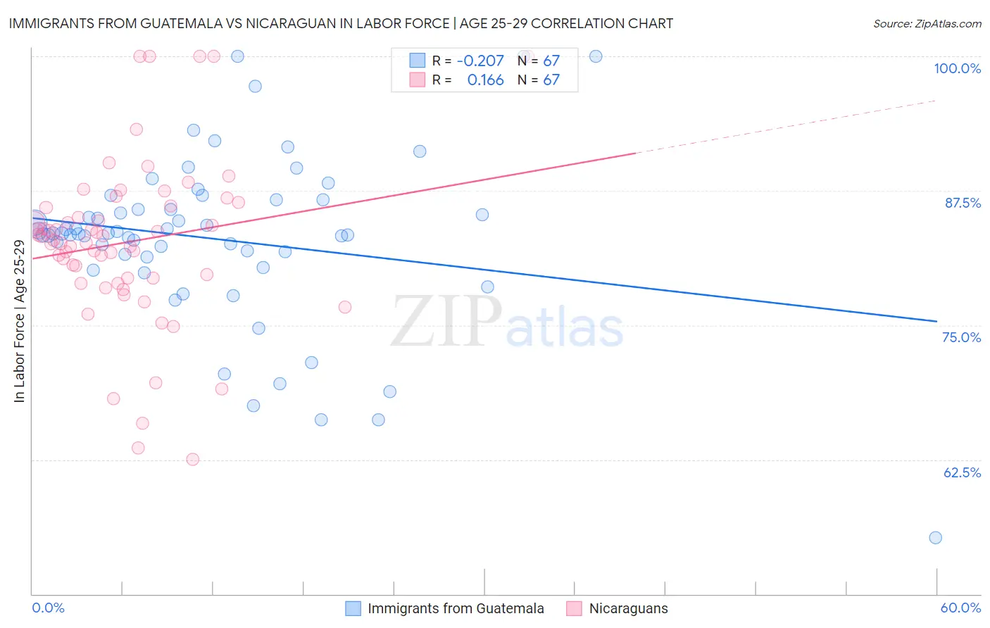 Immigrants from Guatemala vs Nicaraguan In Labor Force | Age 25-29