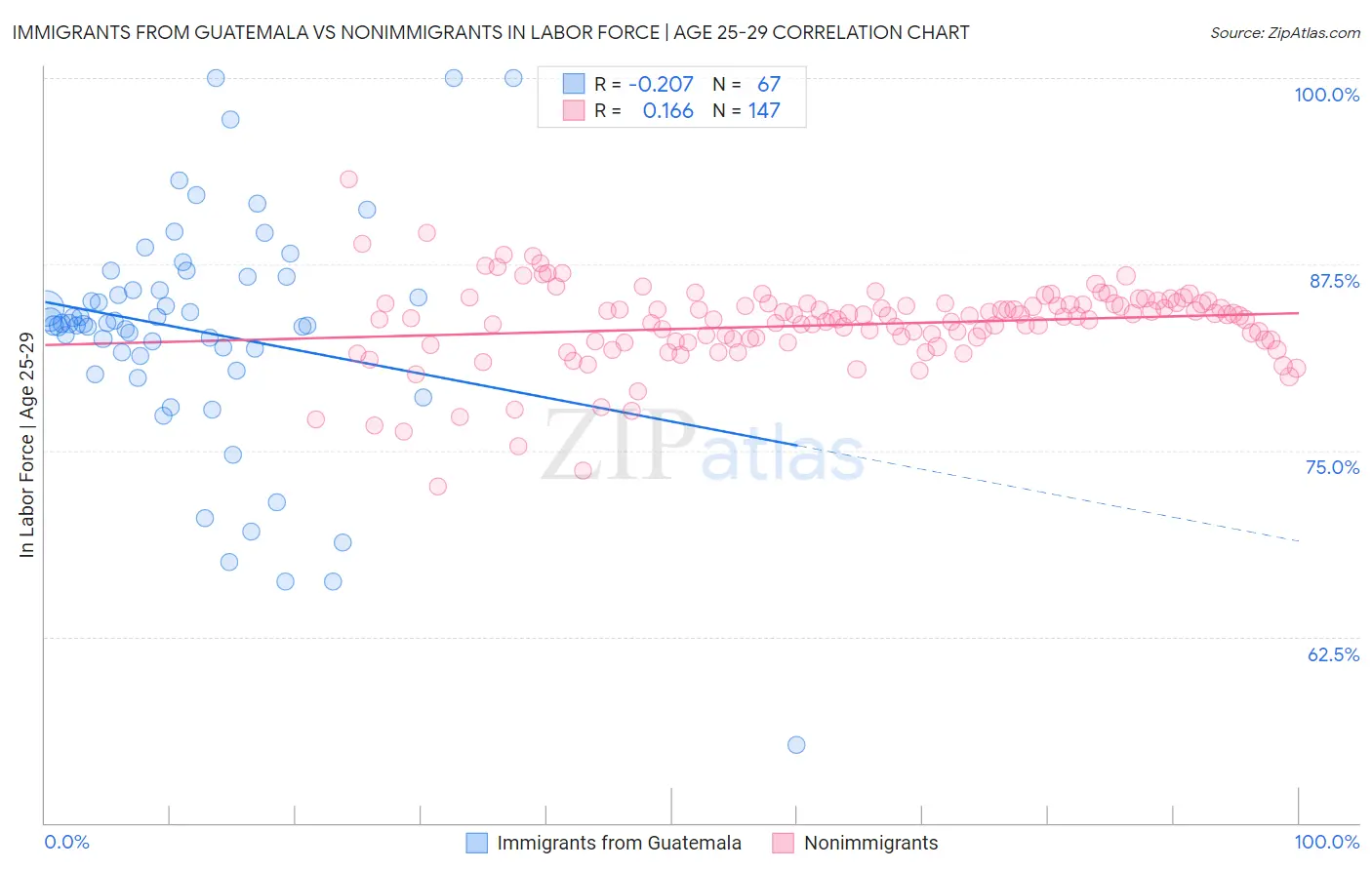 Immigrants from Guatemala vs Nonimmigrants In Labor Force | Age 25-29