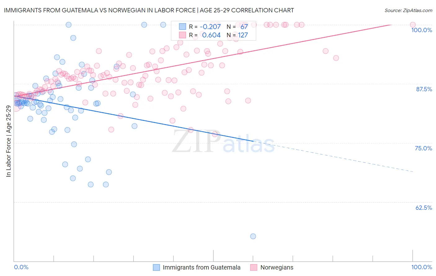 Immigrants from Guatemala vs Norwegian In Labor Force | Age 25-29