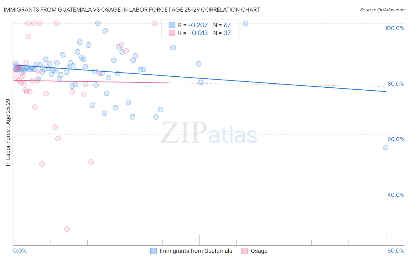 Immigrants from Guatemala vs Osage In Labor Force | Age 25-29