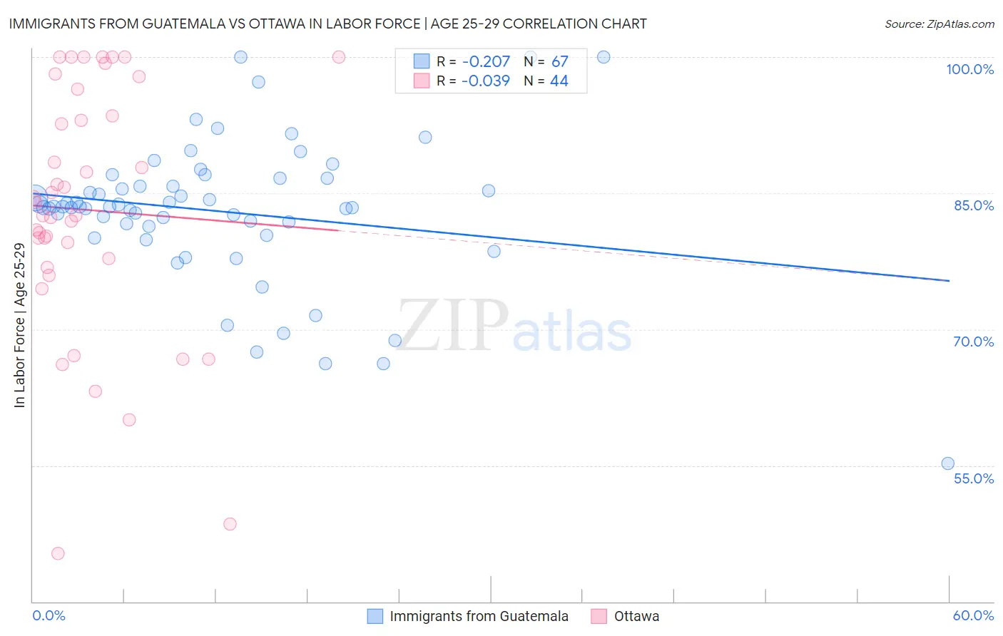 Immigrants from Guatemala vs Ottawa In Labor Force | Age 25-29