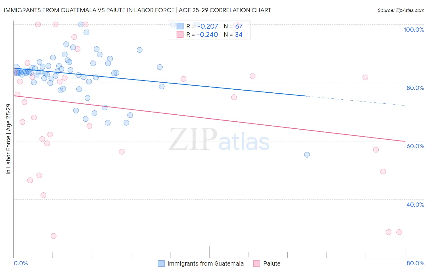 Immigrants from Guatemala vs Paiute In Labor Force | Age 25-29
