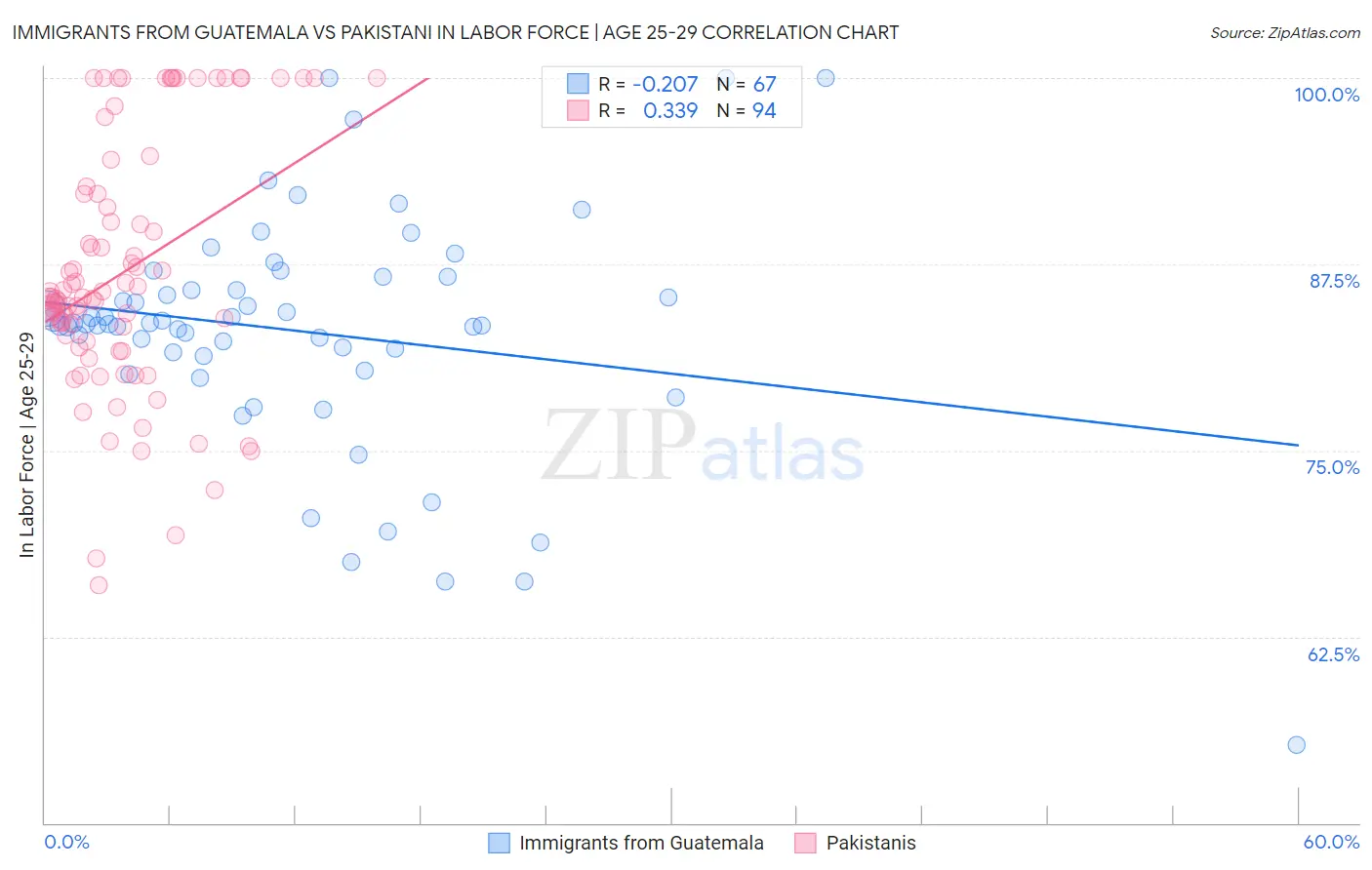 Immigrants from Guatemala vs Pakistani In Labor Force | Age 25-29