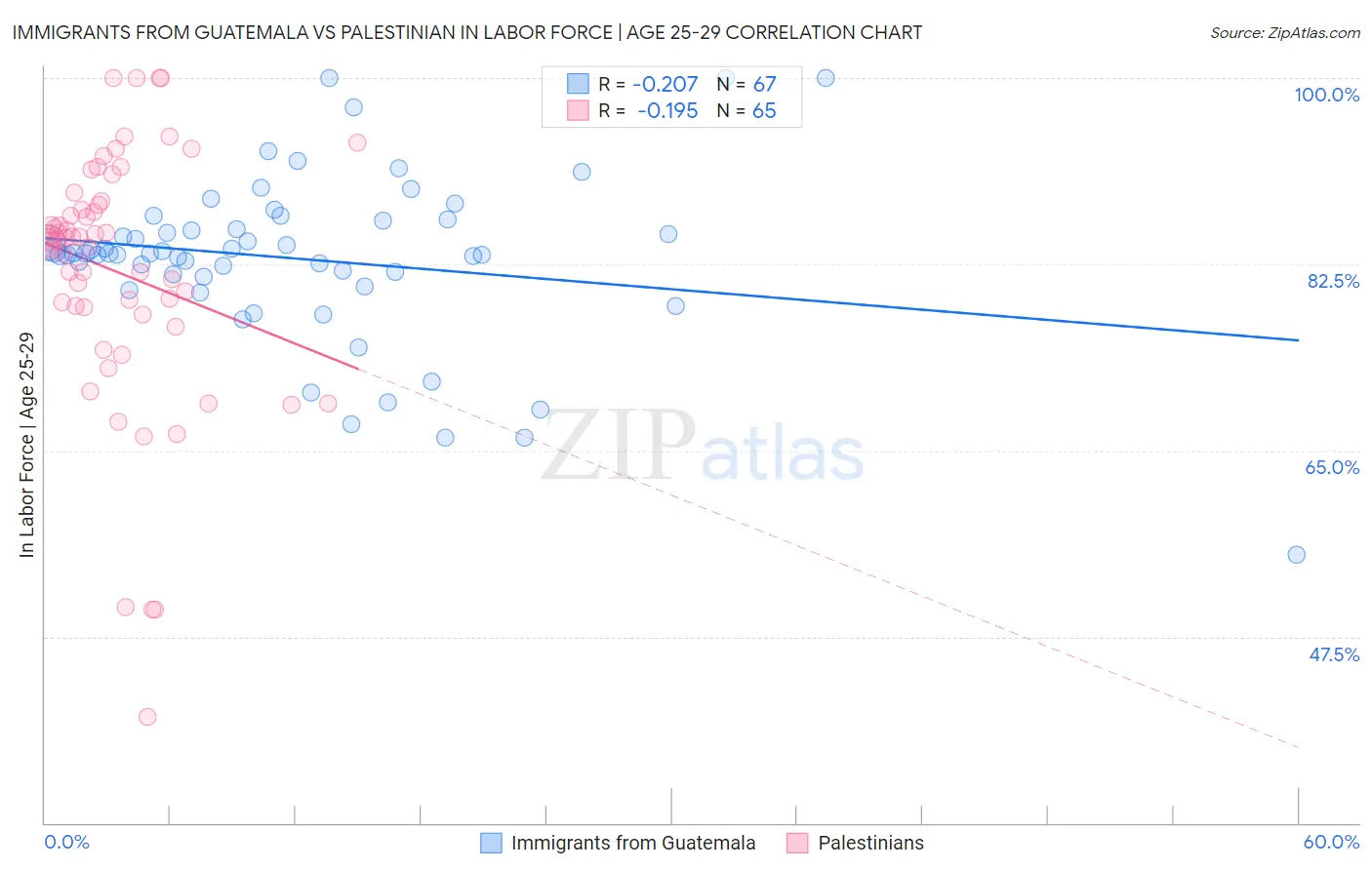 Immigrants from Guatemala vs Palestinian In Labor Force | Age 25-29