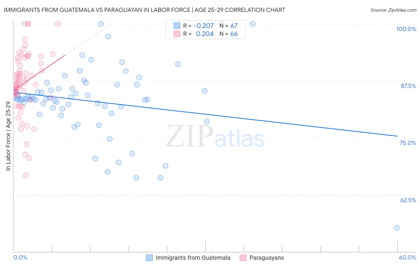 Immigrants from Guatemala vs Paraguayan In Labor Force | Age 25-29