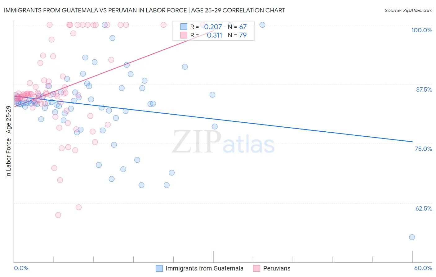 Immigrants from Guatemala vs Peruvian In Labor Force | Age 25-29