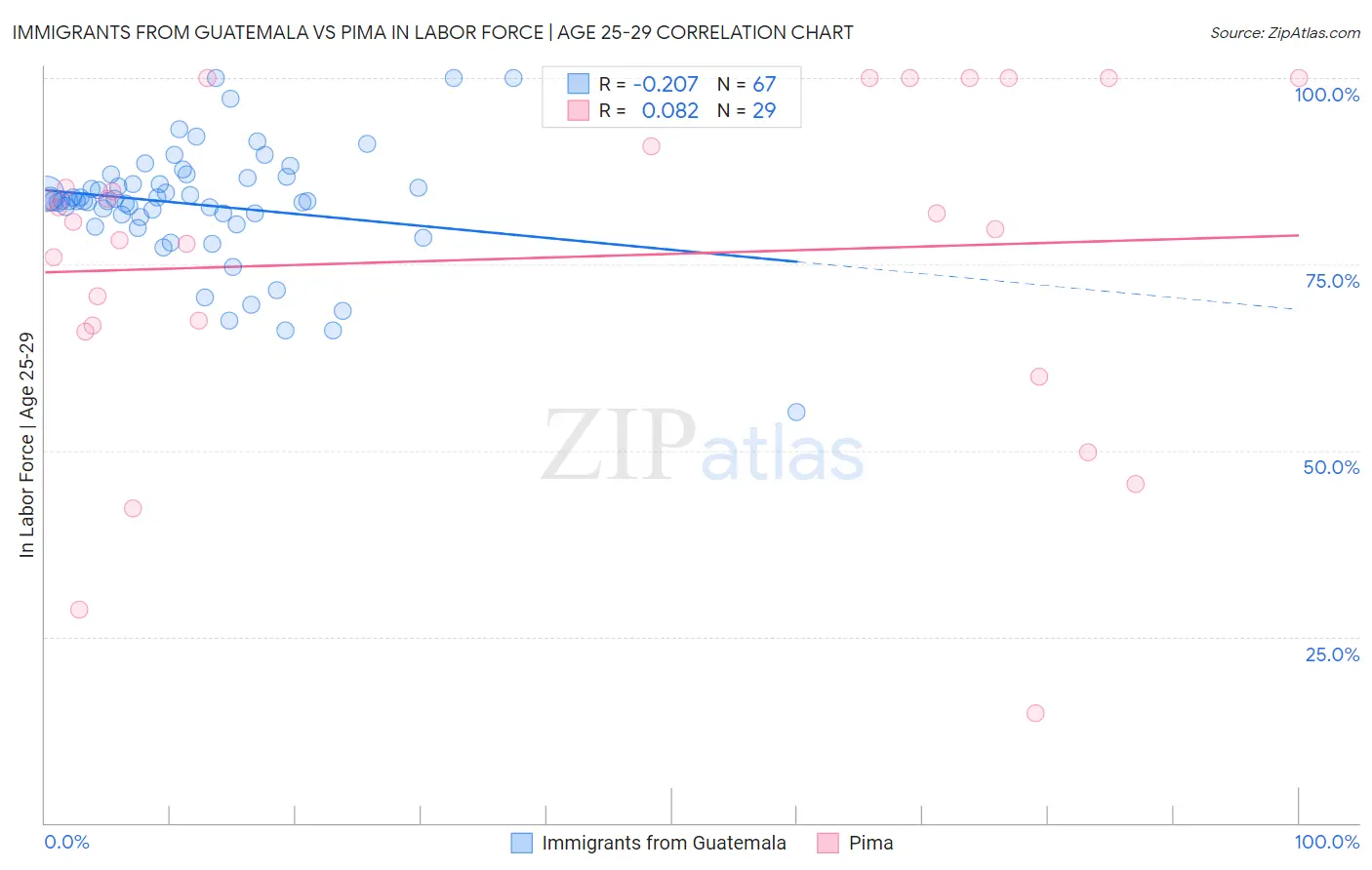 Immigrants from Guatemala vs Pima In Labor Force | Age 25-29